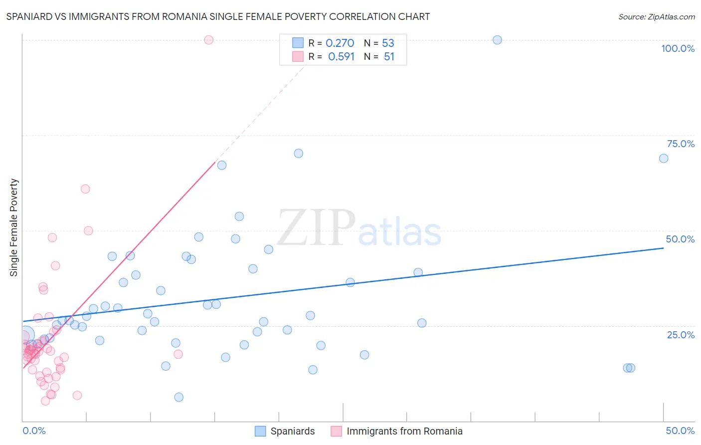 Spaniard vs Immigrants from Romania Single Female Poverty