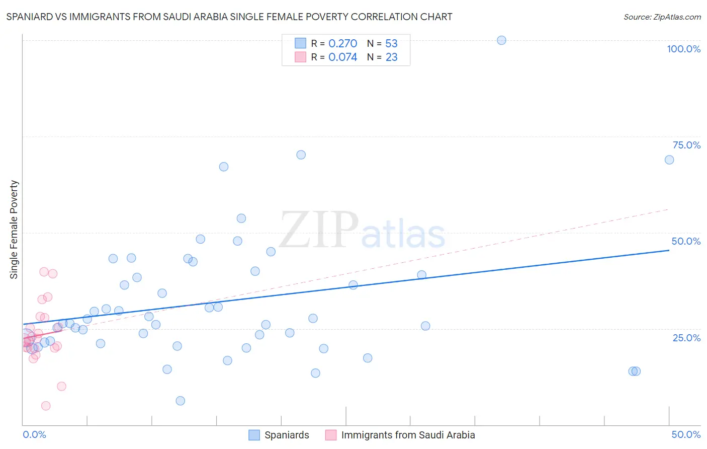 Spaniard vs Immigrants from Saudi Arabia Single Female Poverty