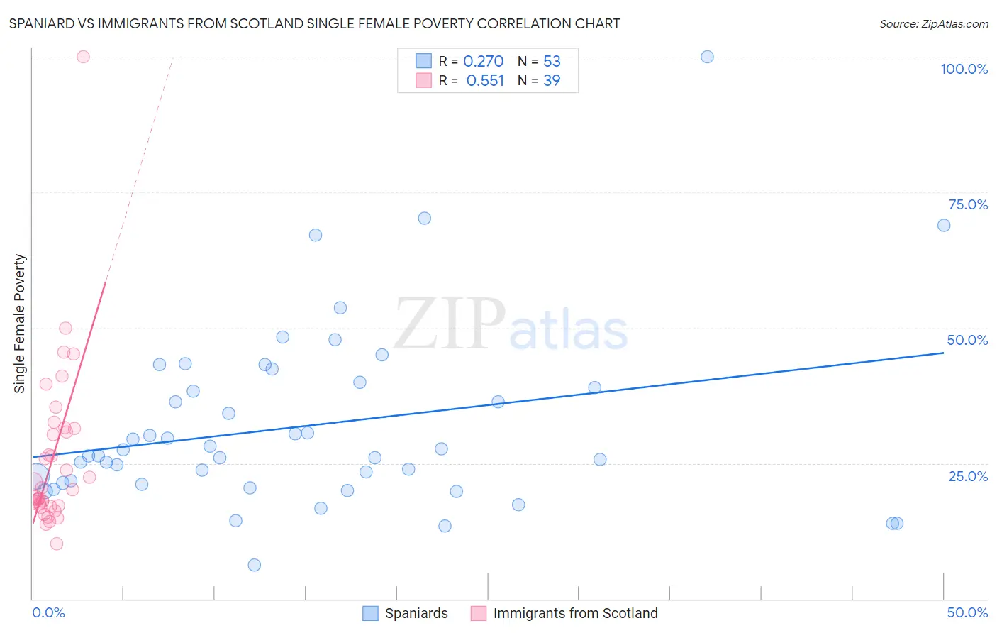 Spaniard vs Immigrants from Scotland Single Female Poverty