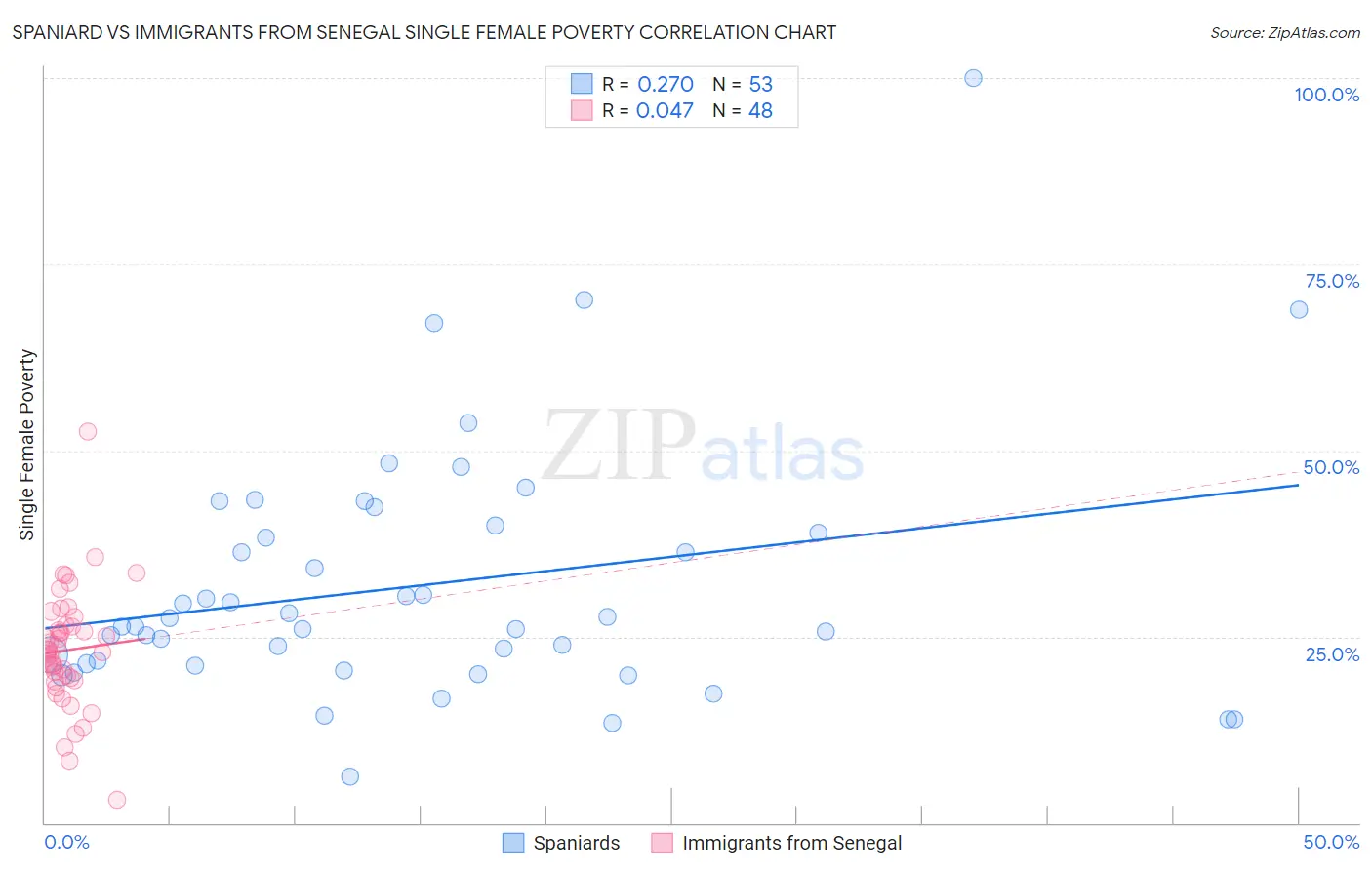 Spaniard vs Immigrants from Senegal Single Female Poverty