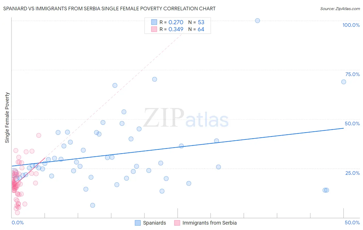 Spaniard vs Immigrants from Serbia Single Female Poverty