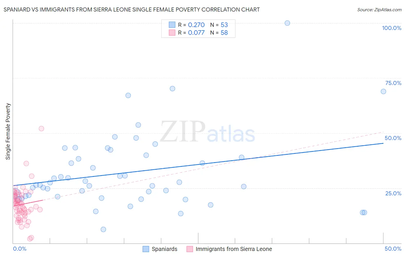 Spaniard vs Immigrants from Sierra Leone Single Female Poverty