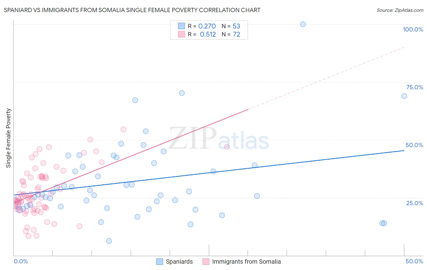 Spaniard vs Immigrants from Somalia Single Female Poverty