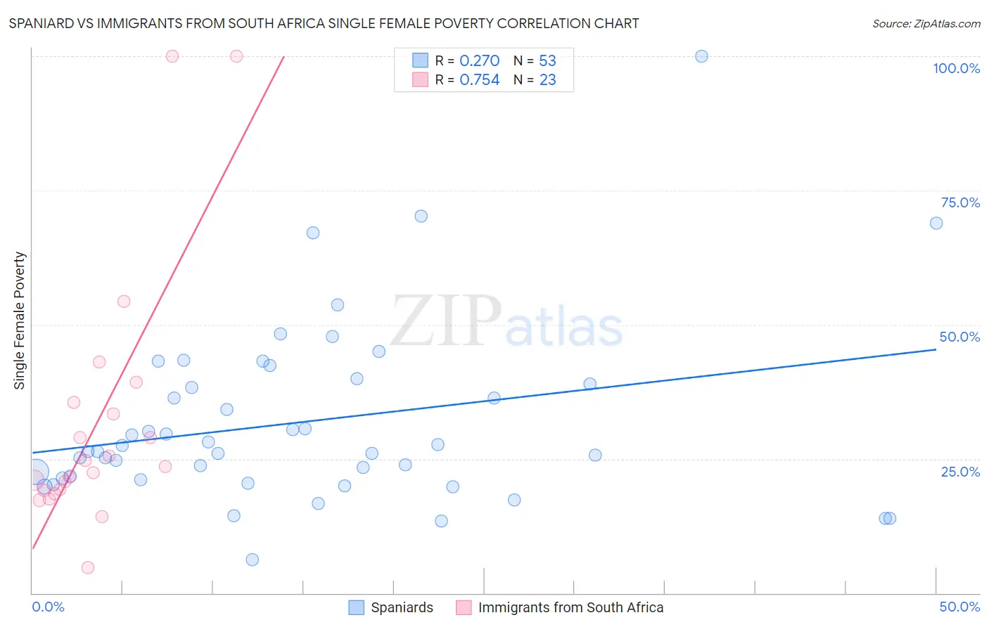 Spaniard vs Immigrants from South Africa Single Female Poverty