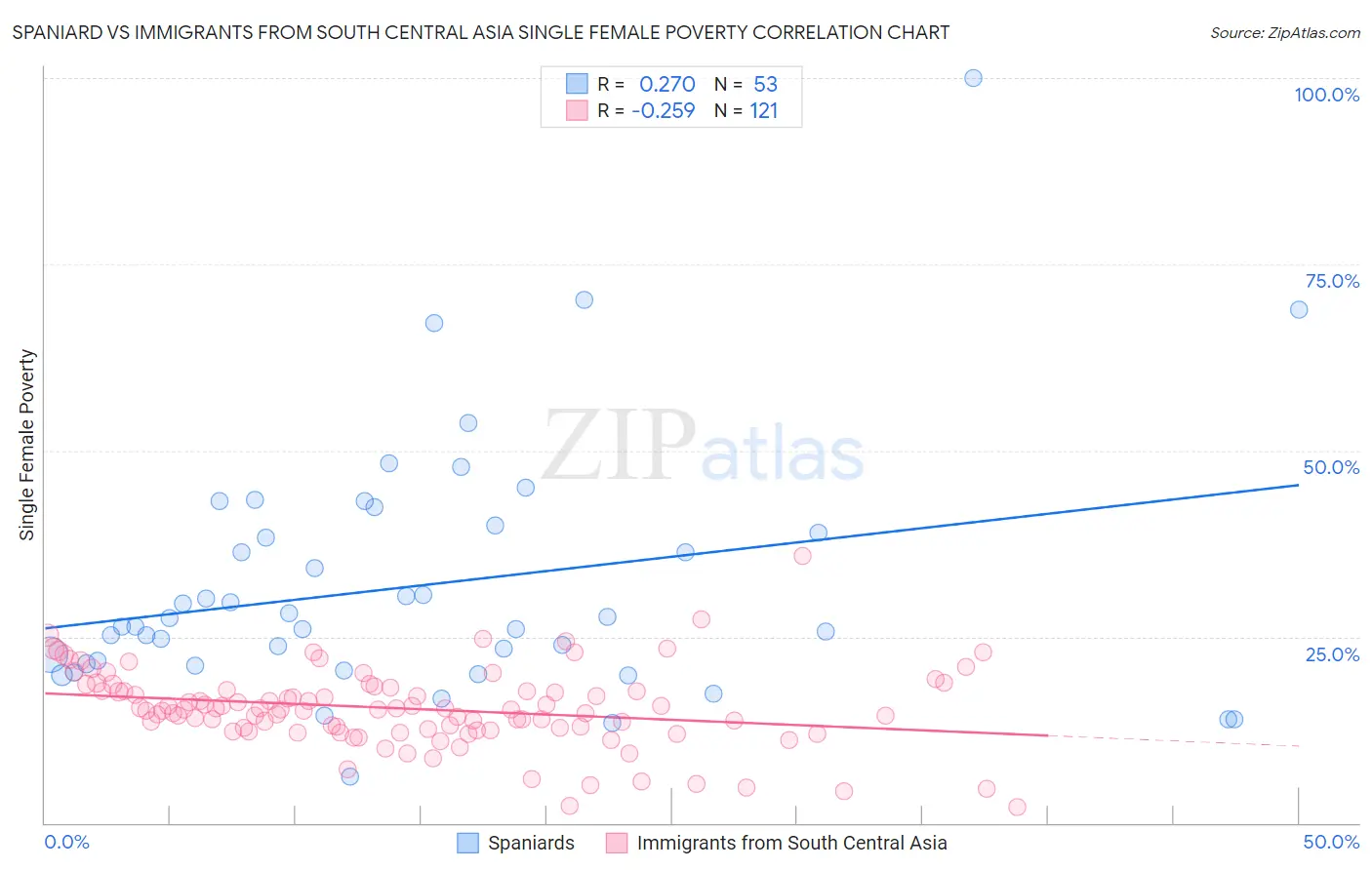 Spaniard vs Immigrants from South Central Asia Single Female Poverty