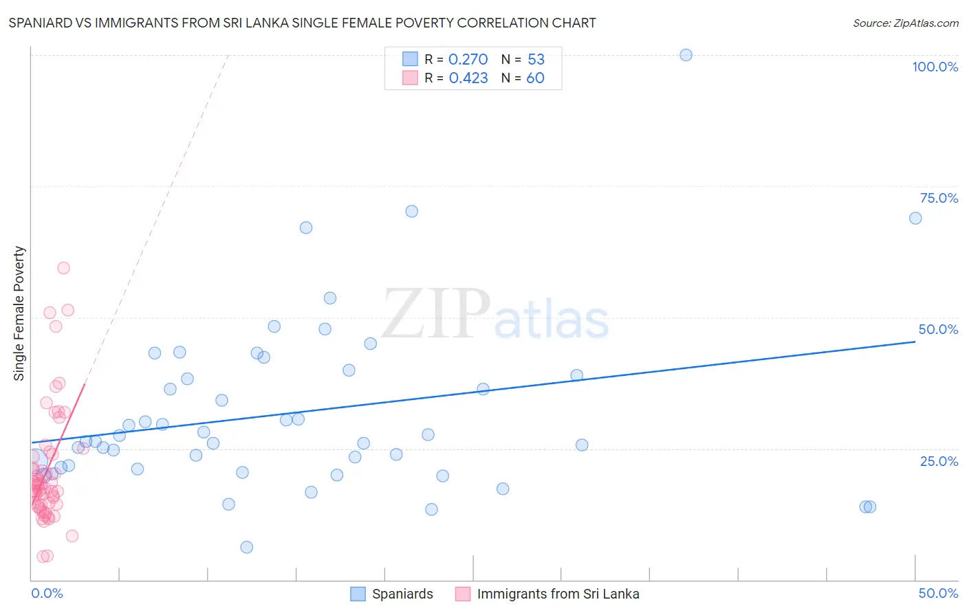 Spaniard vs Immigrants from Sri Lanka Single Female Poverty