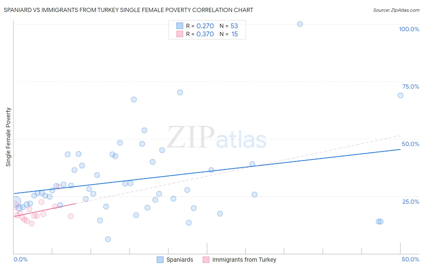 Spaniard vs Immigrants from Turkey Single Female Poverty