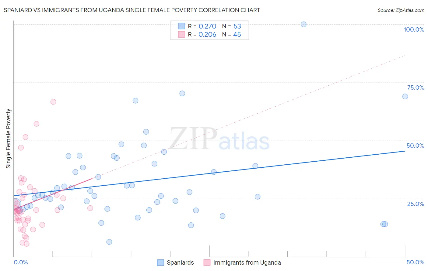 Spaniard vs Immigrants from Uganda Single Female Poverty