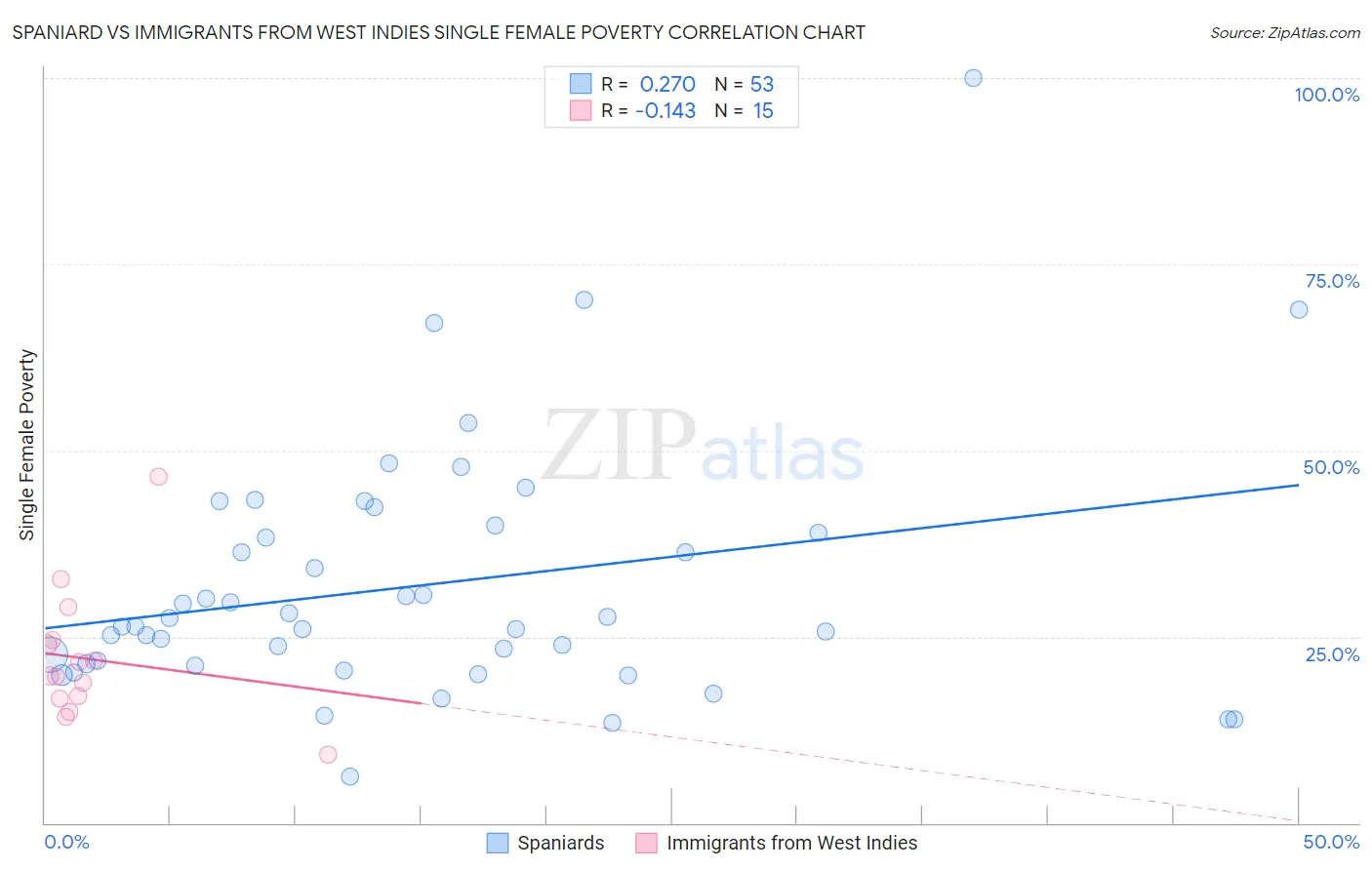 Spaniard vs Immigrants from West Indies Single Female Poverty