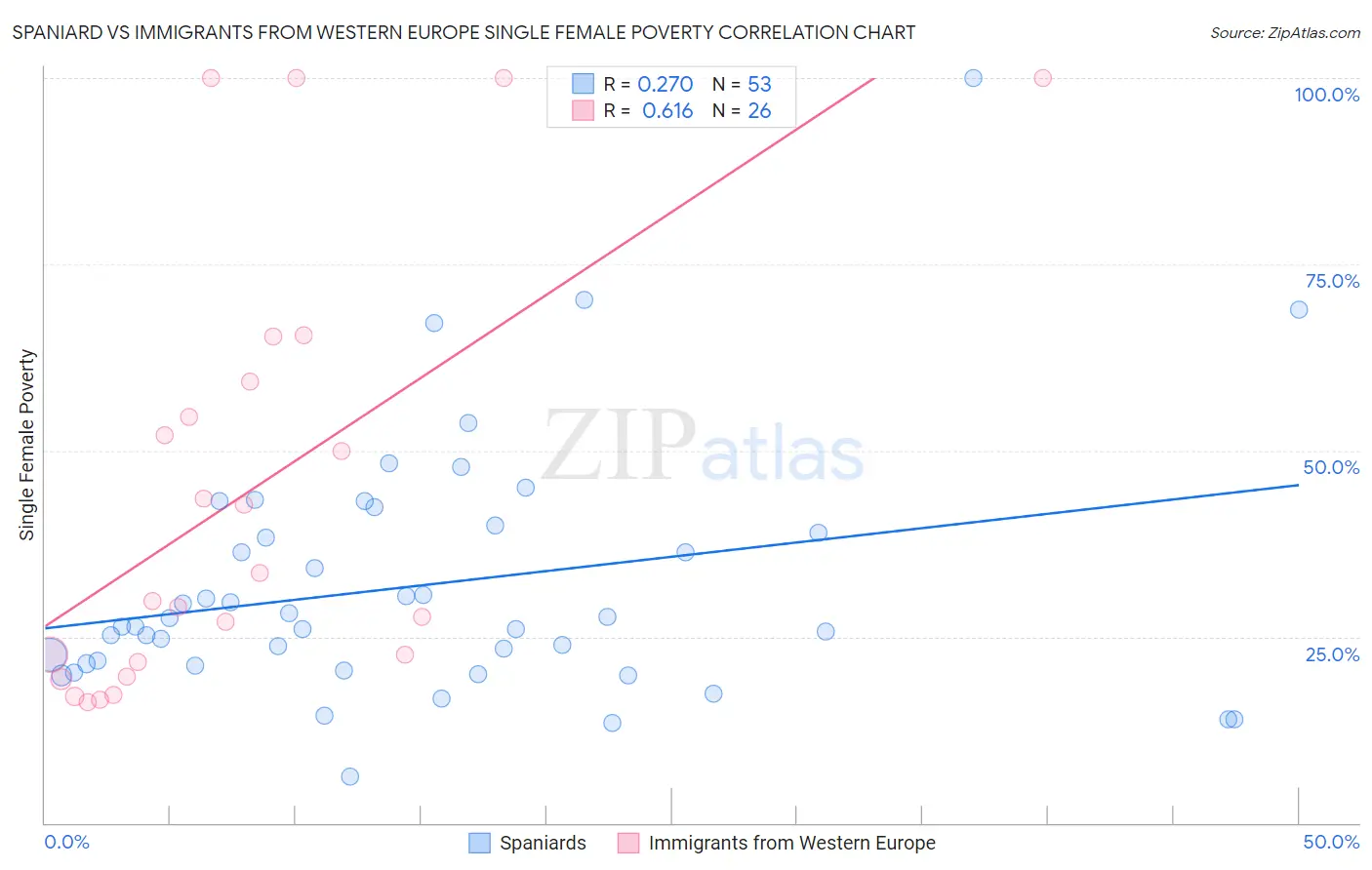 Spaniard vs Immigrants from Western Europe Single Female Poverty