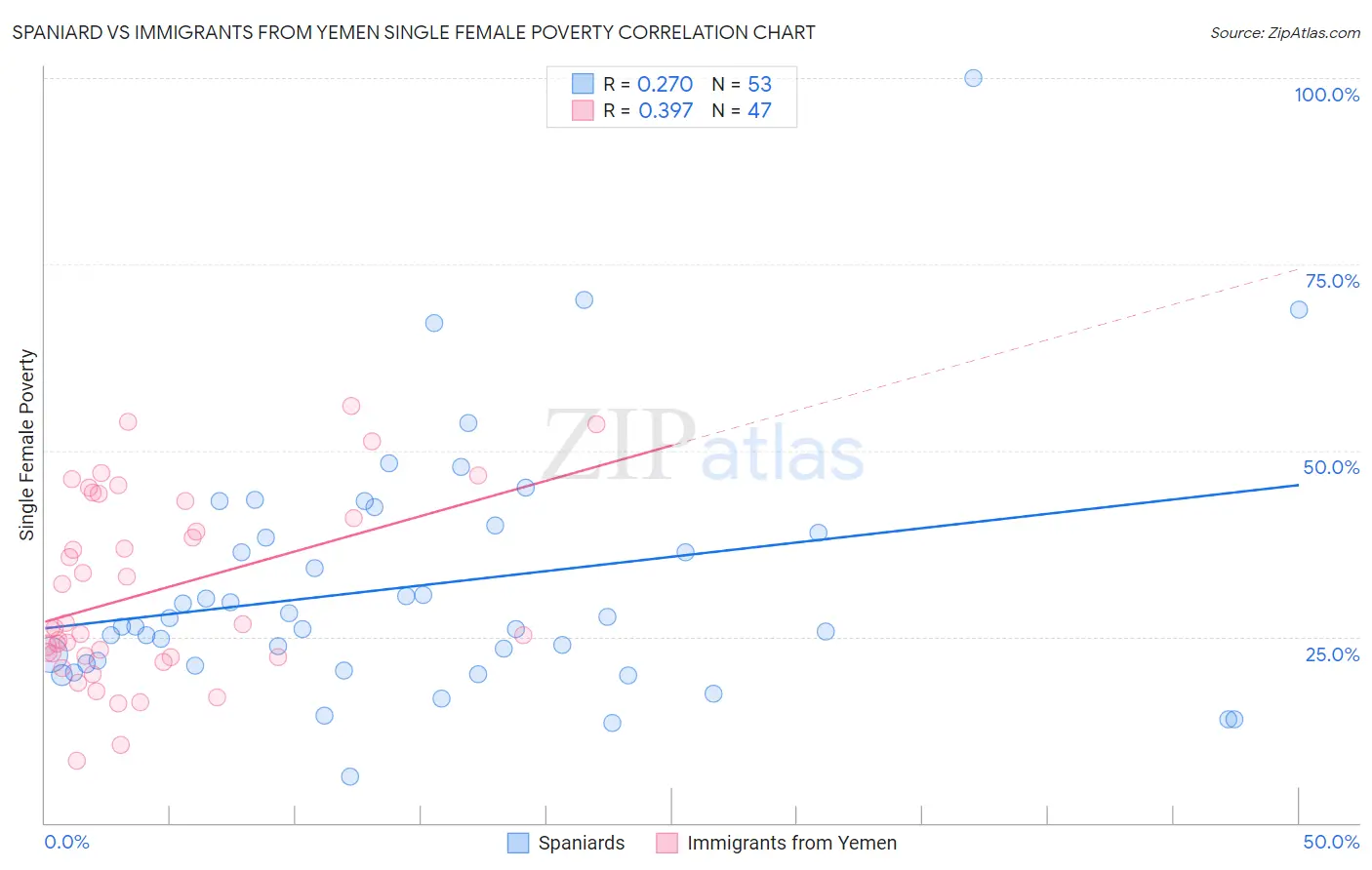 Spaniard vs Immigrants from Yemen Single Female Poverty