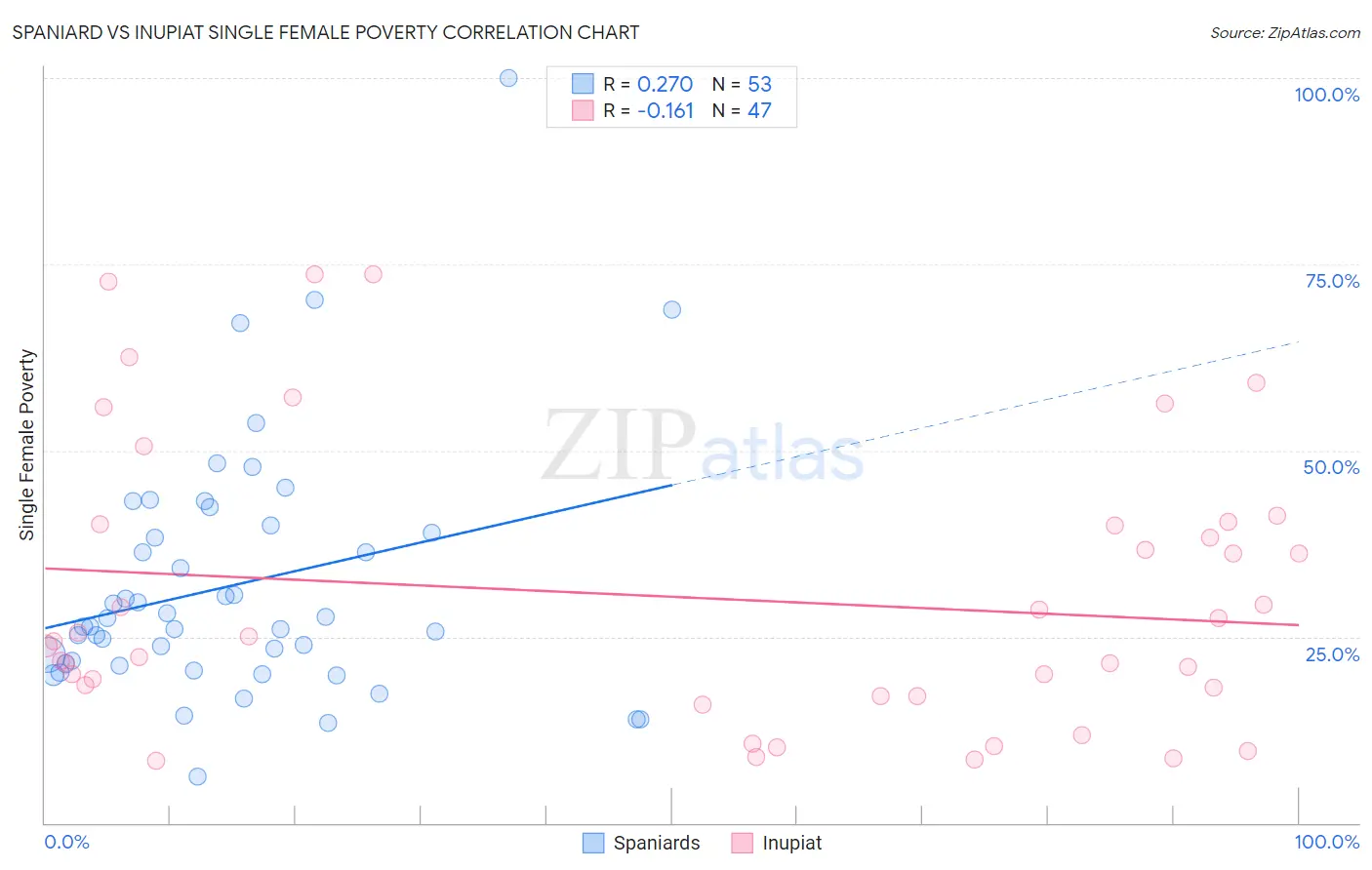 Spaniard vs Inupiat Single Female Poverty