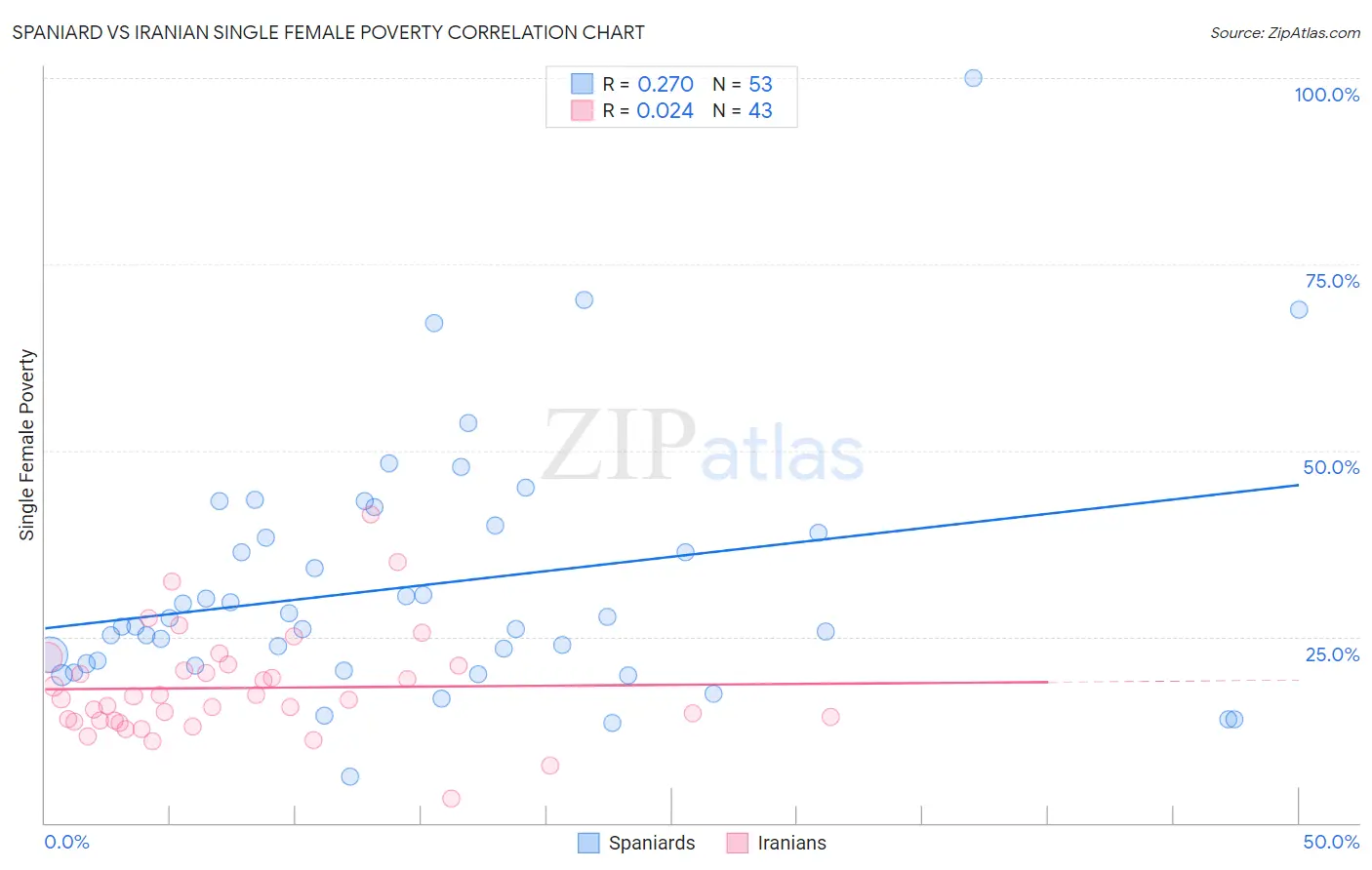 Spaniard vs Iranian Single Female Poverty