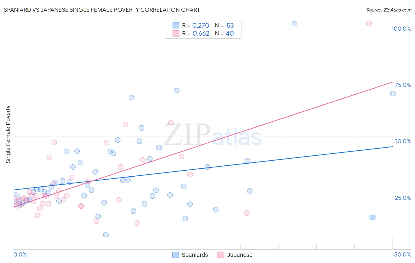 Spaniard vs Japanese Single Female Poverty