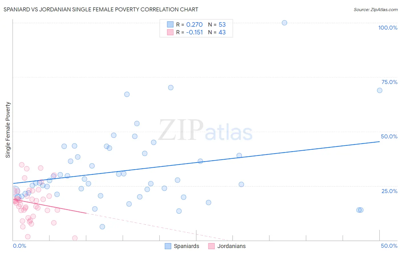 Spaniard vs Jordanian Single Female Poverty
