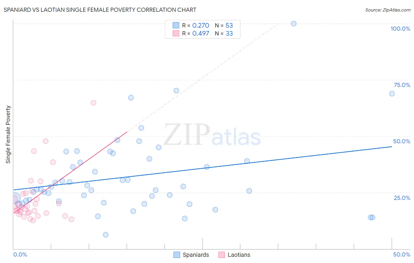Spaniard vs Laotian Single Female Poverty