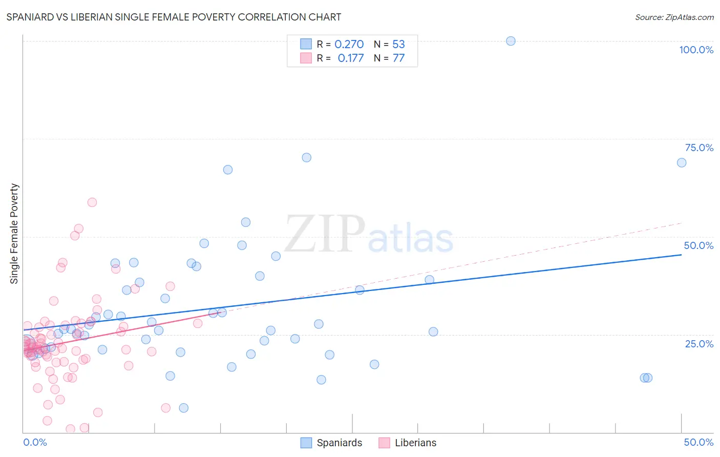 Spaniard vs Liberian Single Female Poverty