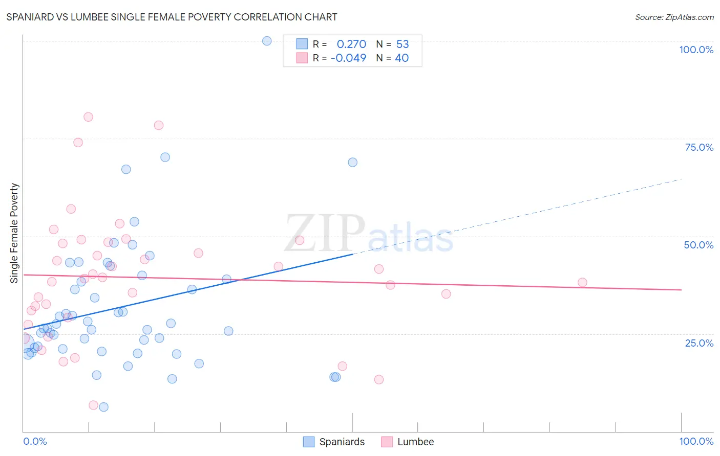 Spaniard vs Lumbee Single Female Poverty