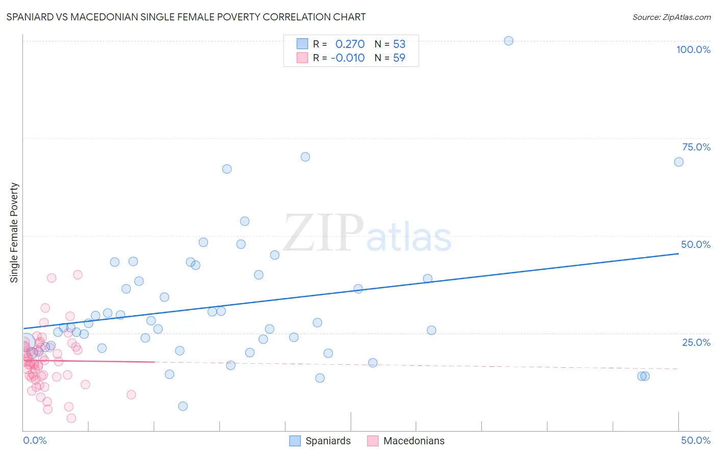 Spaniard vs Macedonian Single Female Poverty