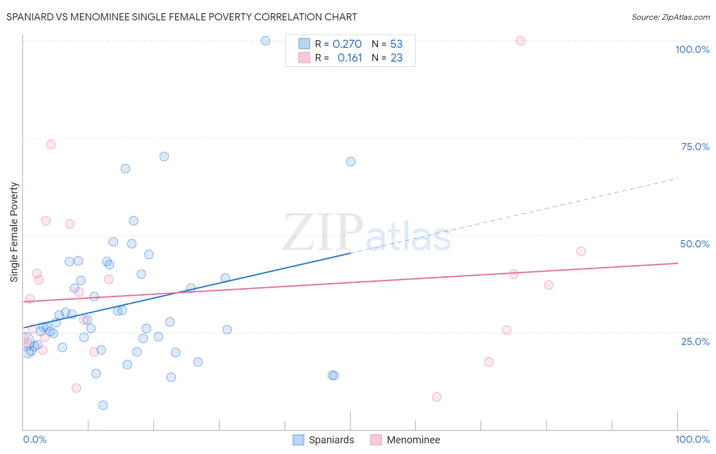 Spaniard vs Menominee Single Female Poverty