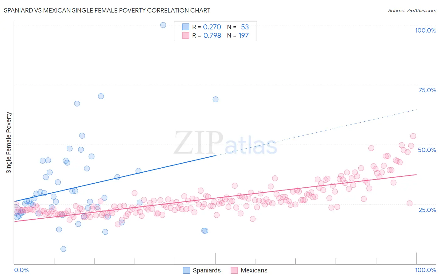 Spaniard vs Mexican Single Female Poverty