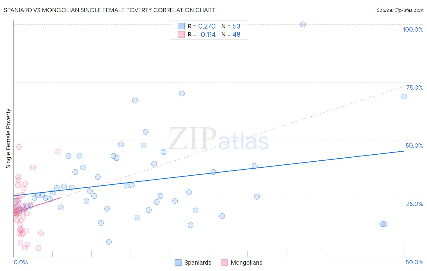 Spaniard vs Mongolian Single Female Poverty