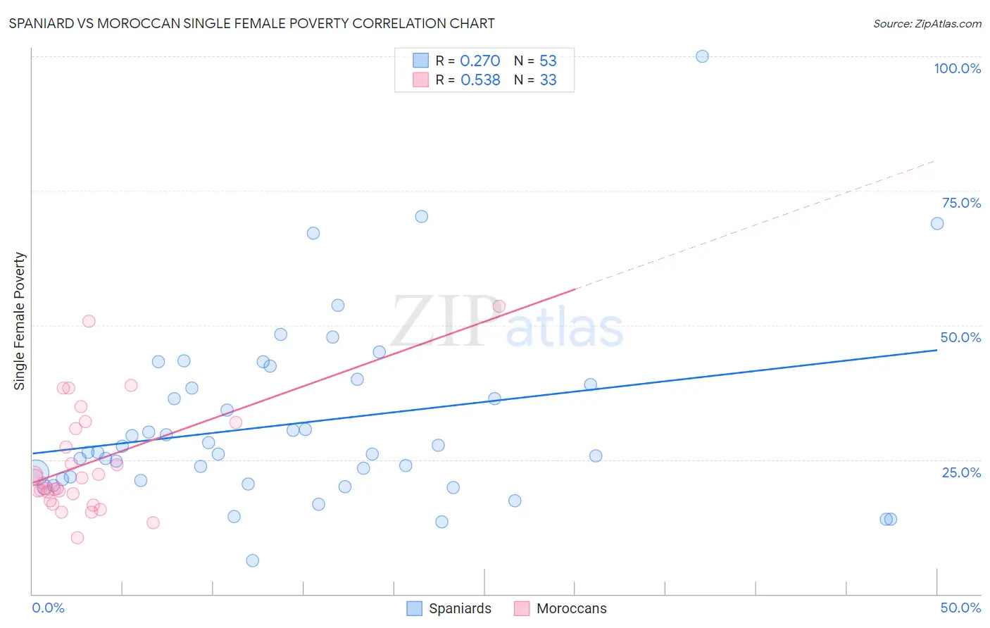 Spaniard vs Moroccan Single Female Poverty