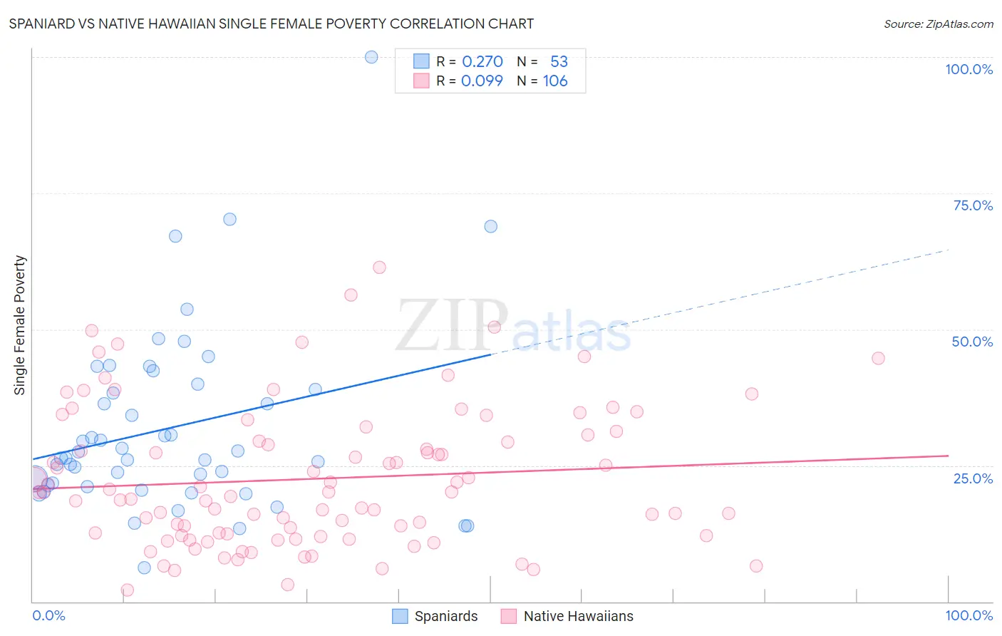 Spaniard vs Native Hawaiian Single Female Poverty