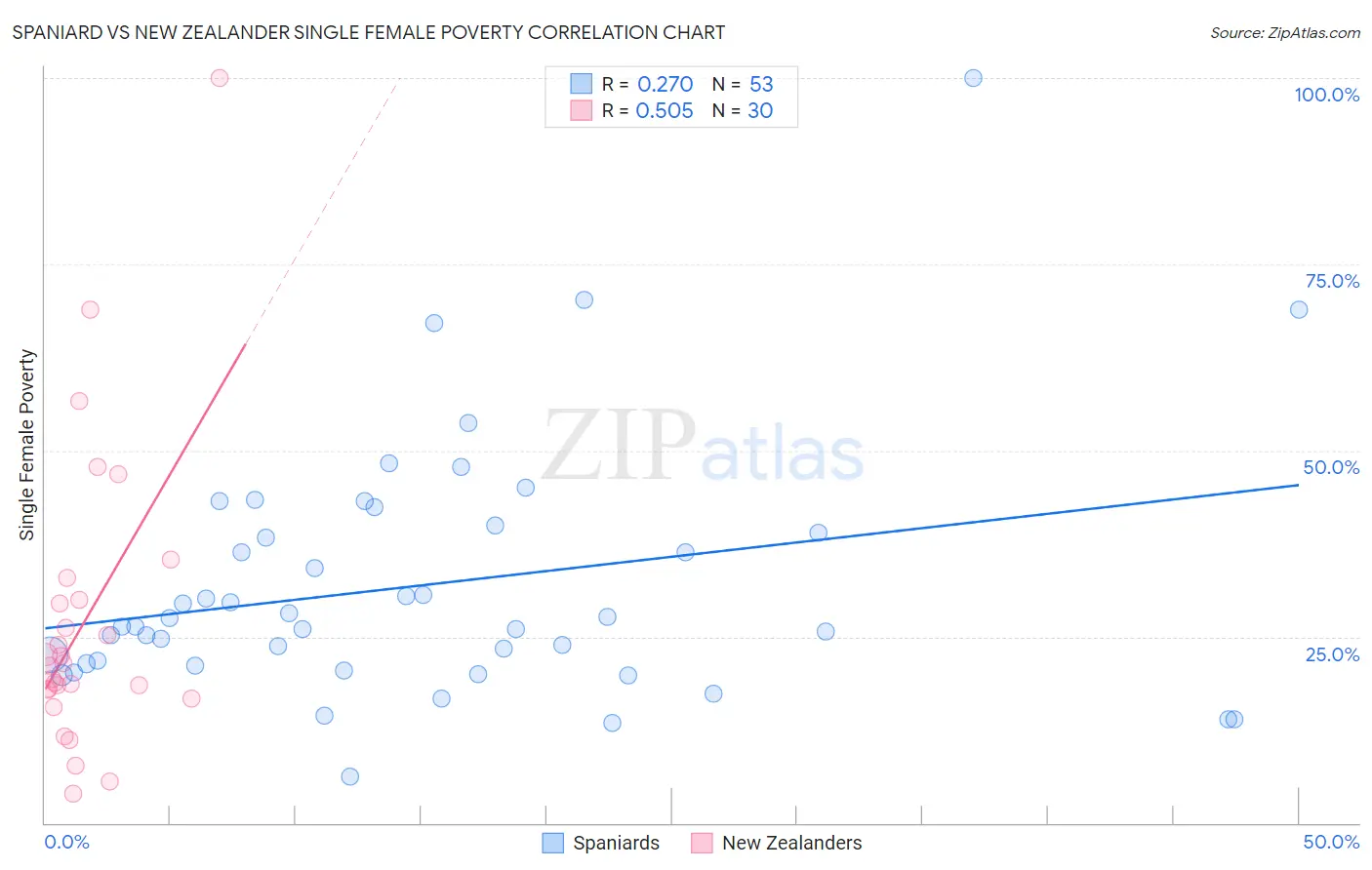 Spaniard vs New Zealander Single Female Poverty