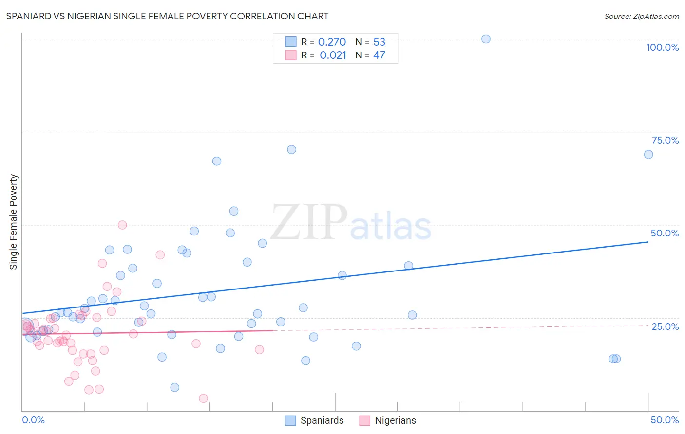 Spaniard vs Nigerian Single Female Poverty