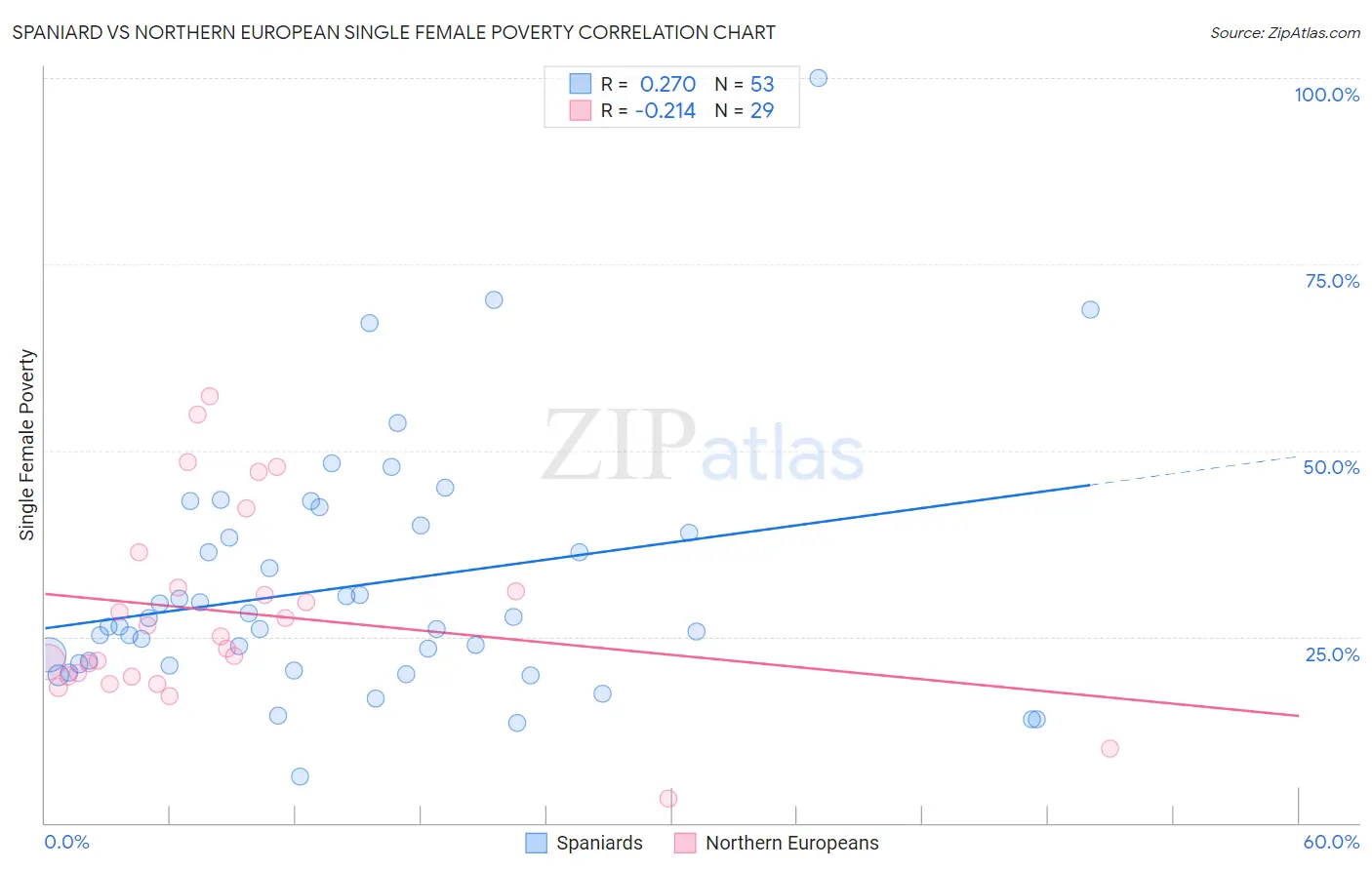 Spaniard vs Northern European Single Female Poverty