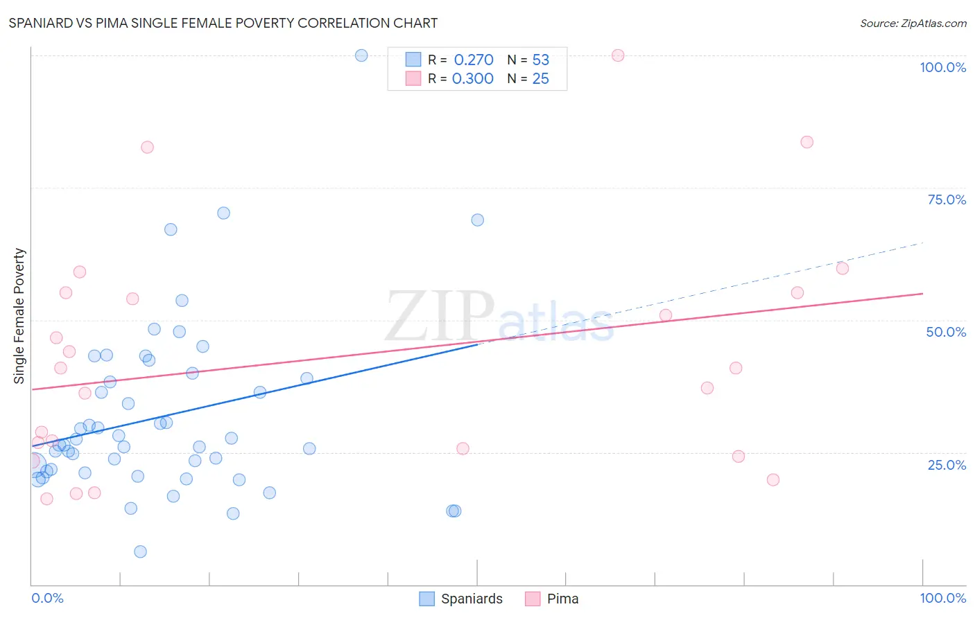 Spaniard vs Pima Single Female Poverty