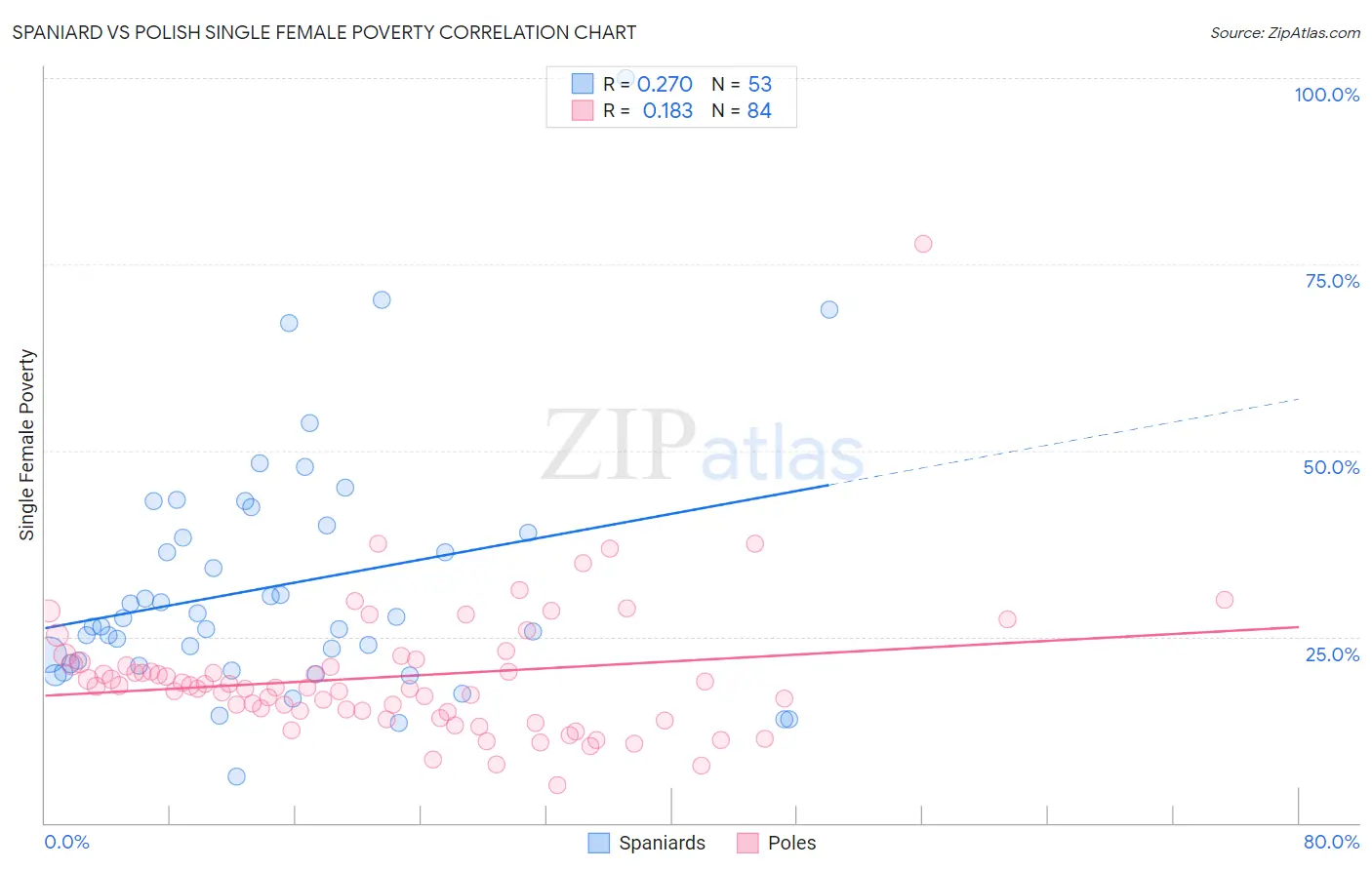 Spaniard vs Polish Single Female Poverty