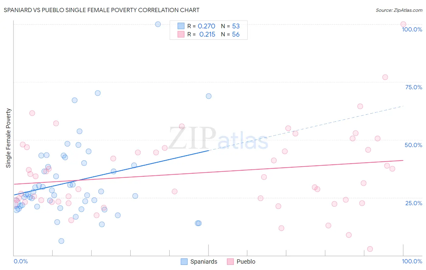 Spaniard vs Pueblo Single Female Poverty