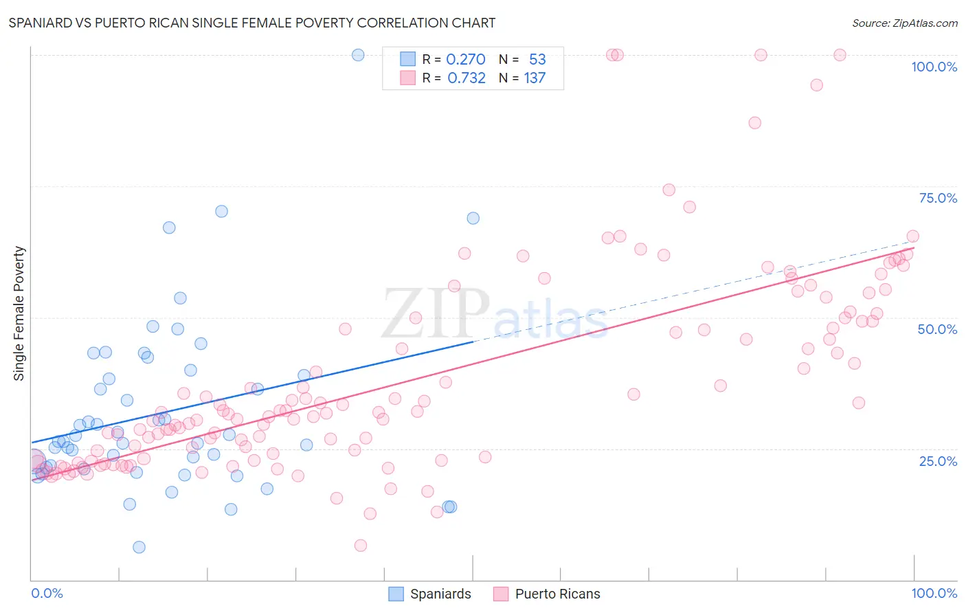 Spaniard vs Puerto Rican Single Female Poverty