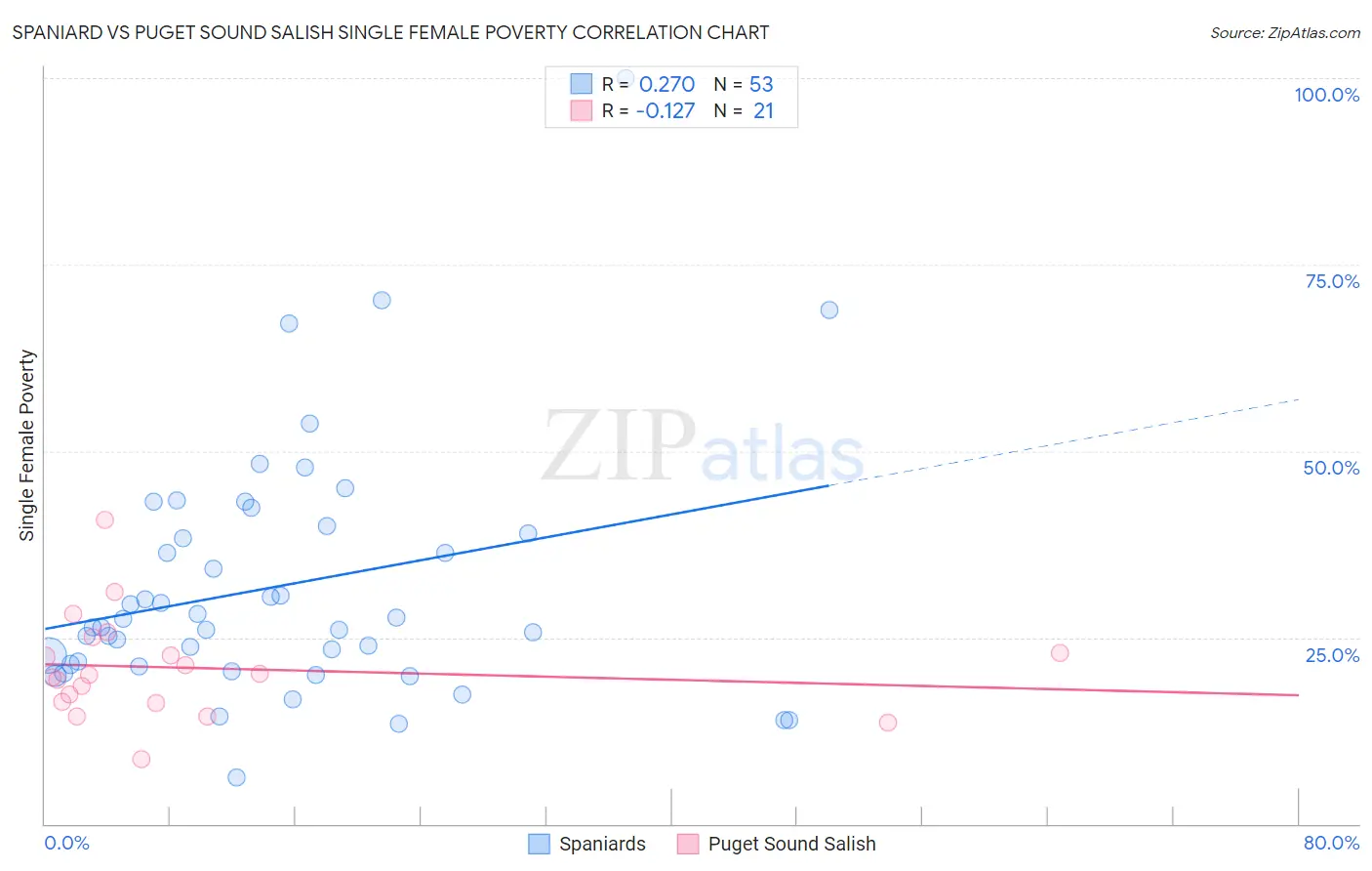 Spaniard vs Puget Sound Salish Single Female Poverty