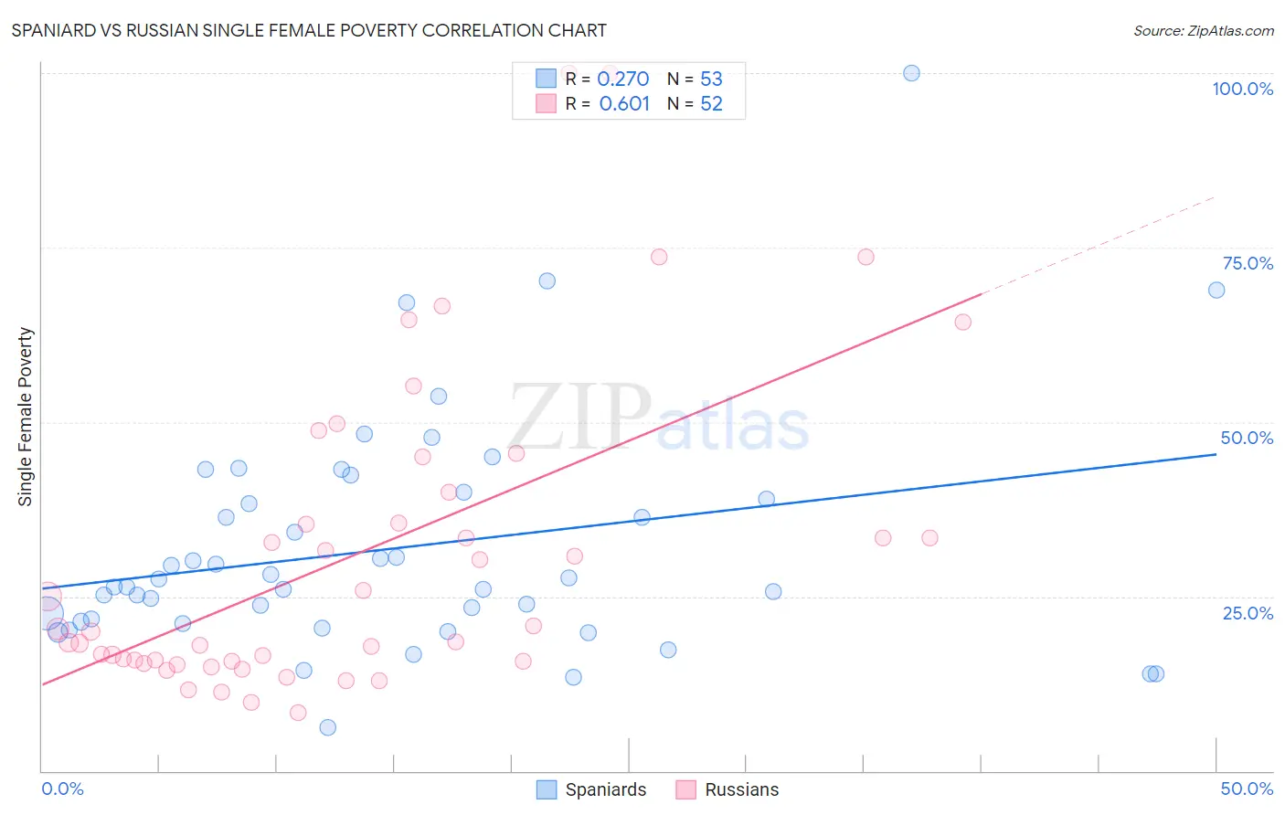 Spaniard vs Russian Single Female Poverty