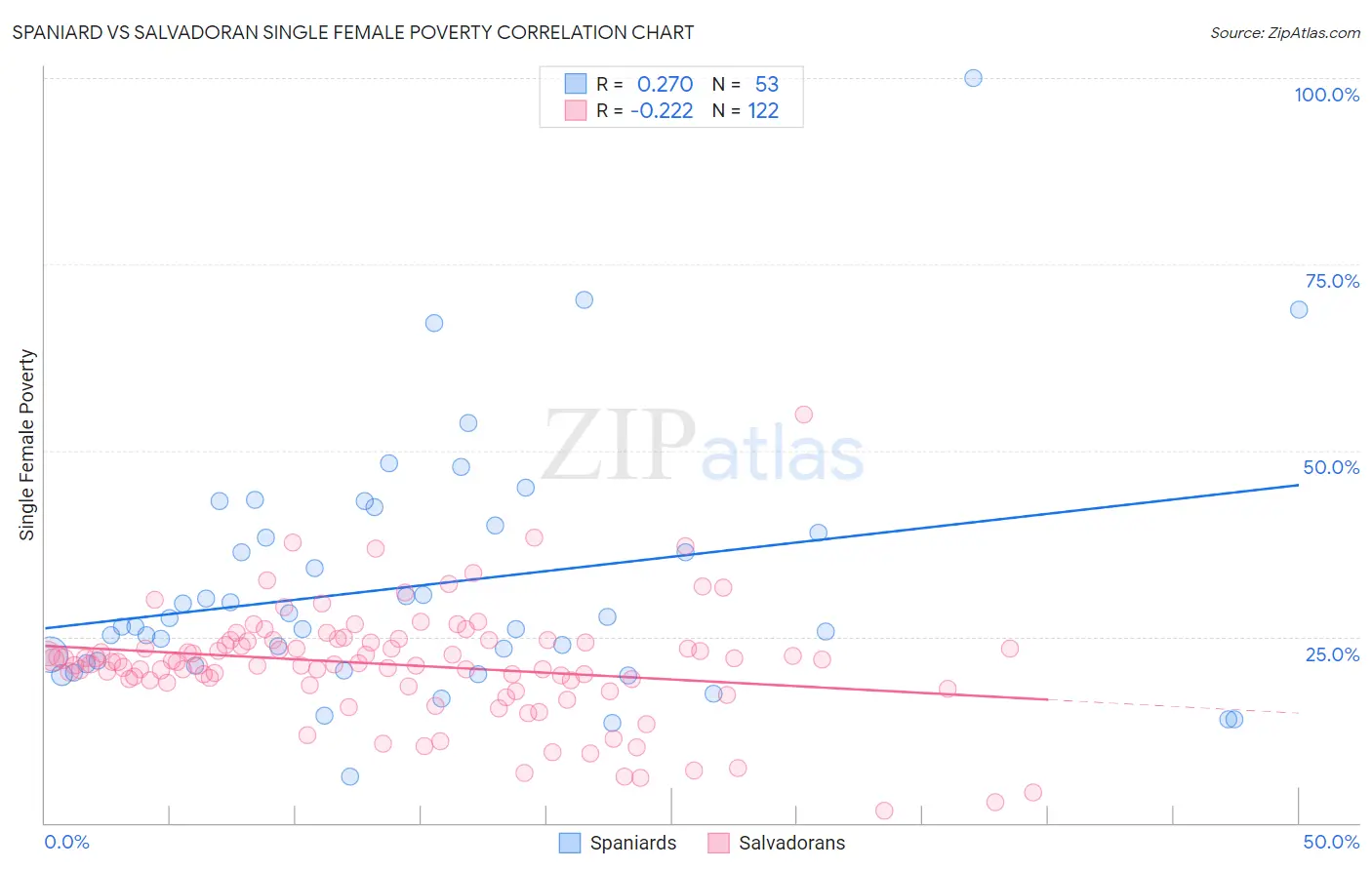 Spaniard vs Salvadoran Single Female Poverty