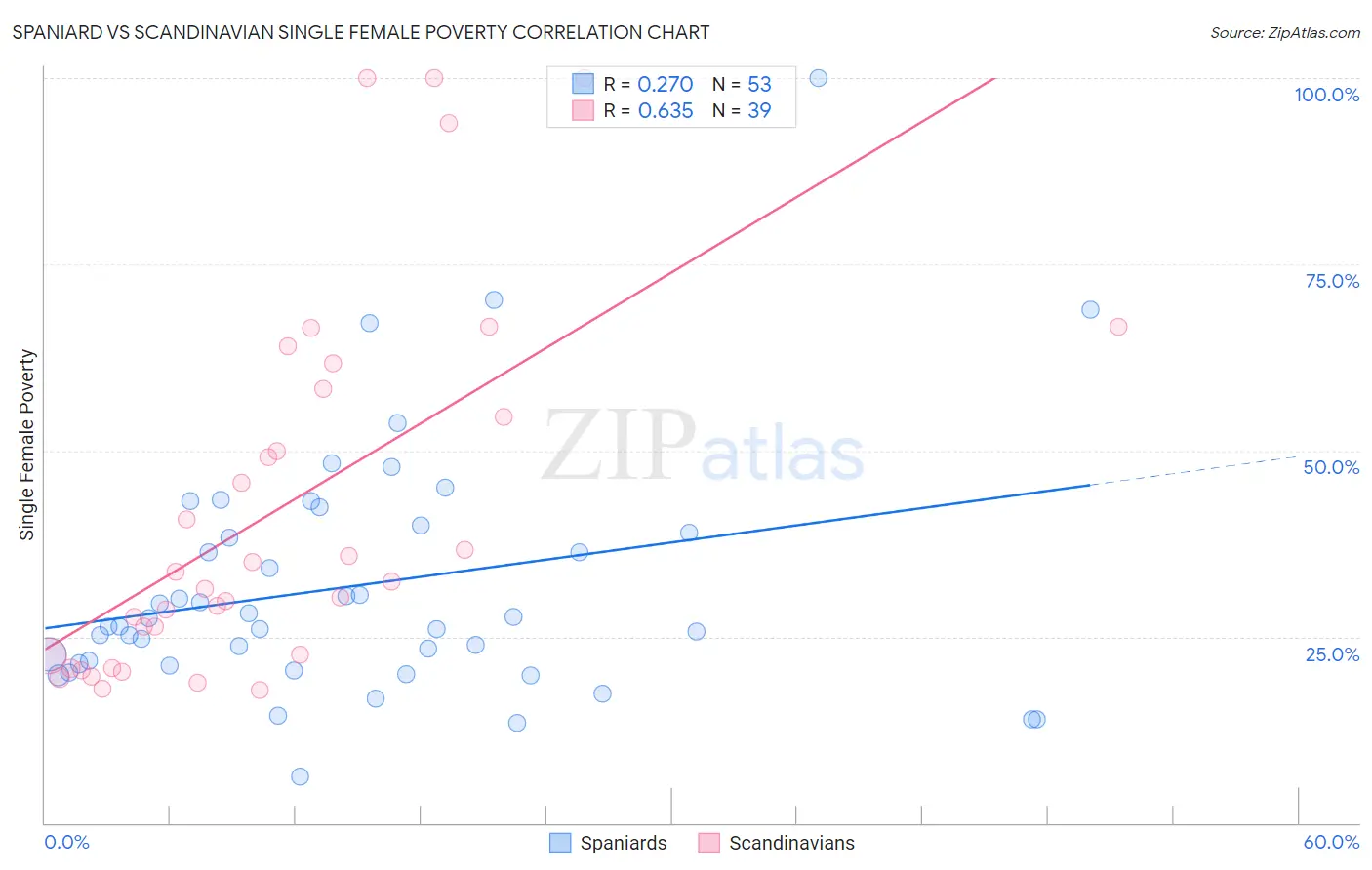 Spaniard vs Scandinavian Single Female Poverty