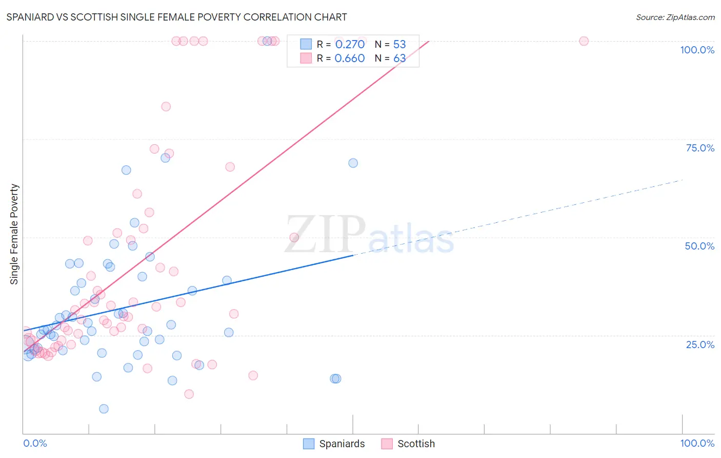 Spaniard vs Scottish Single Female Poverty