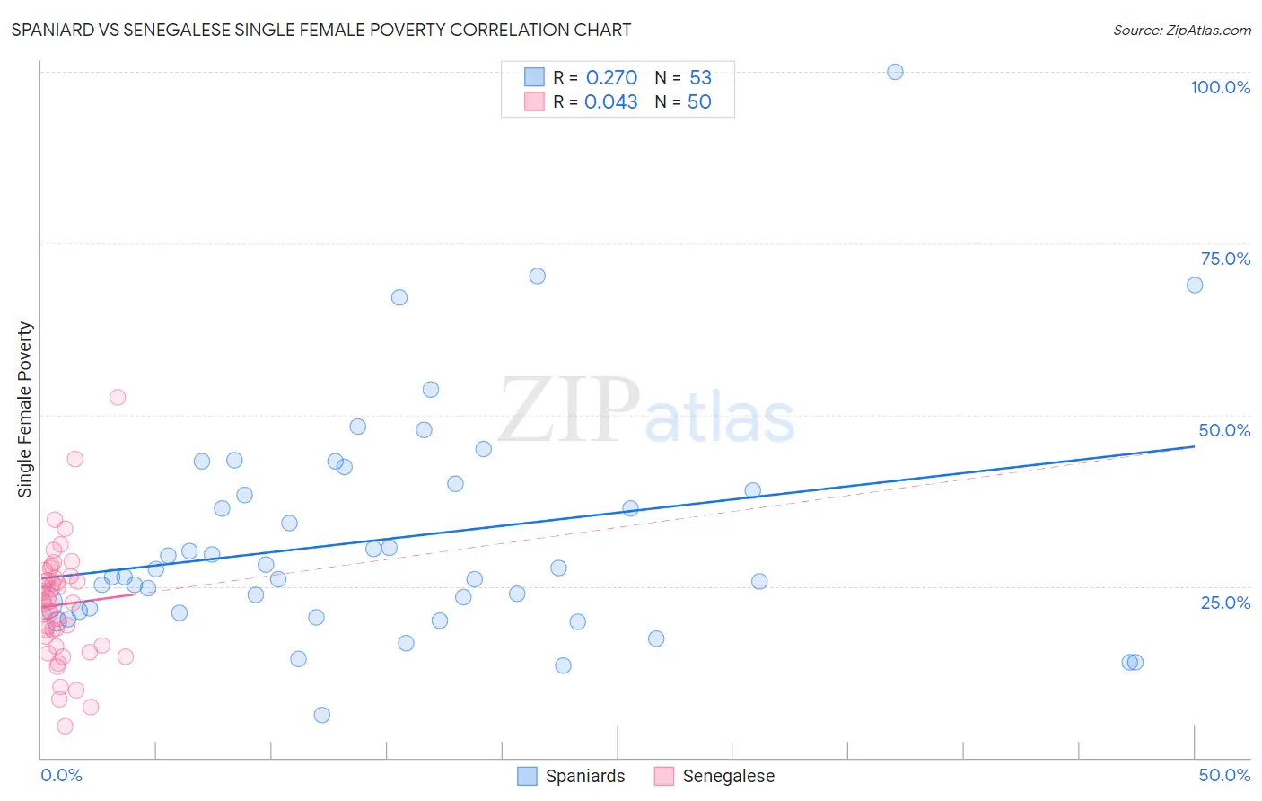 Spaniard vs Senegalese Single Female Poverty