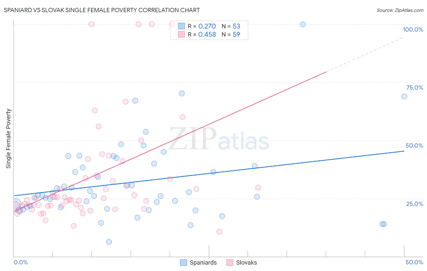 Spaniard vs Slovak Single Female Poverty