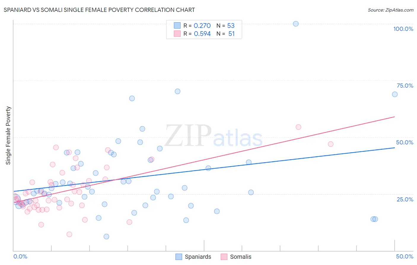 Spaniard vs Somali Single Female Poverty
