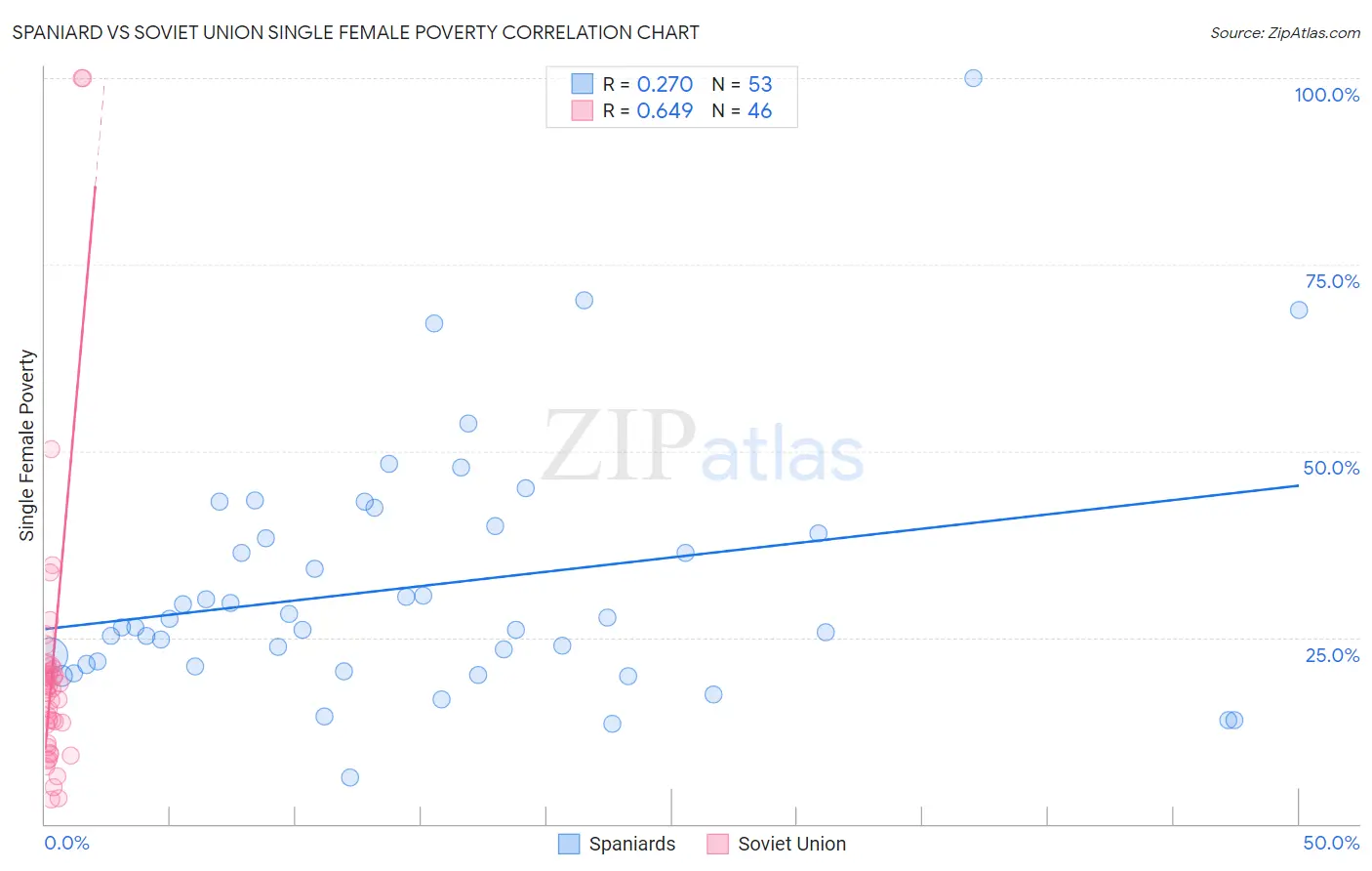 Spaniard vs Soviet Union Single Female Poverty