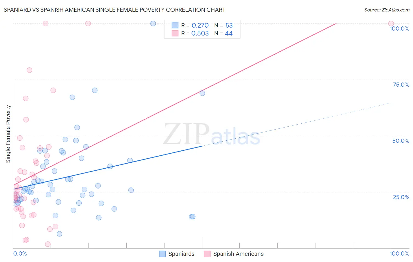 Spaniard vs Spanish American Single Female Poverty