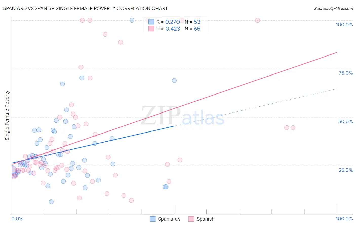 Spaniard vs Spanish Single Female Poverty