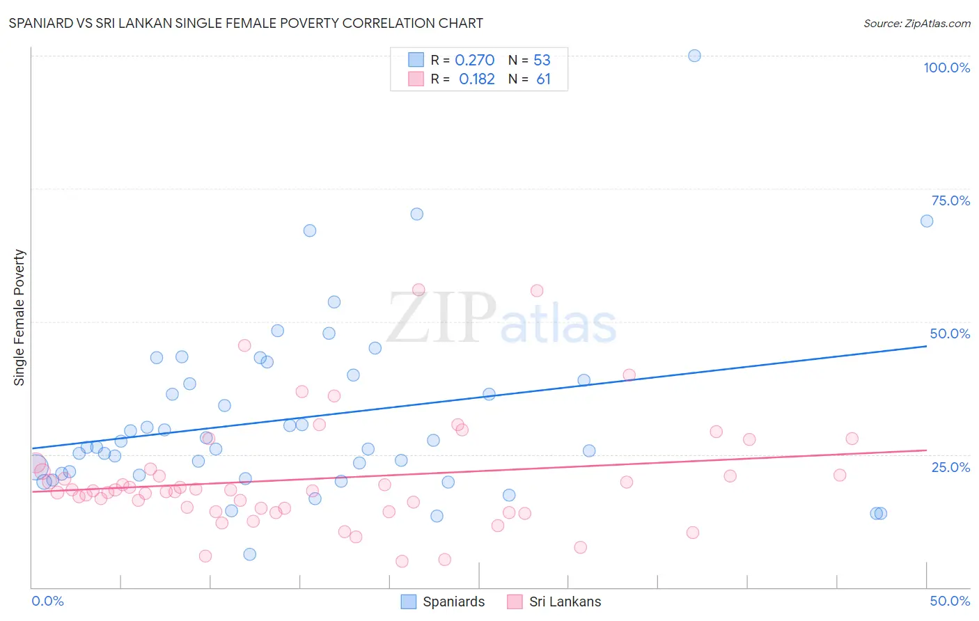 Spaniard vs Sri Lankan Single Female Poverty