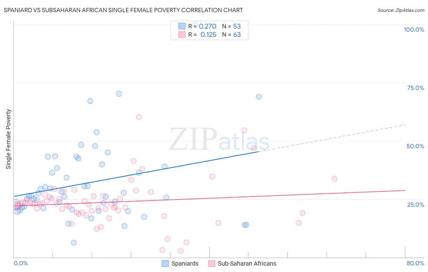 Spaniard vs Subsaharan African Single Female Poverty