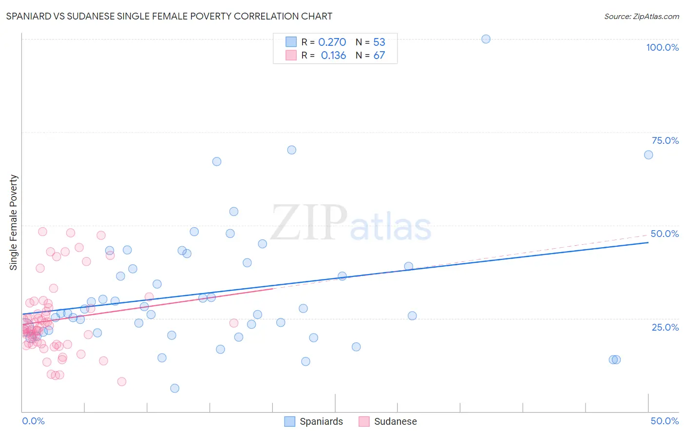 Spaniard vs Sudanese Single Female Poverty