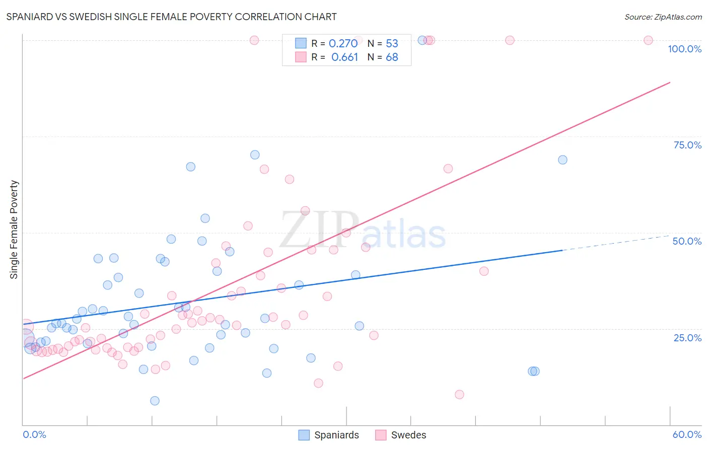 Spaniard vs Swedish Single Female Poverty